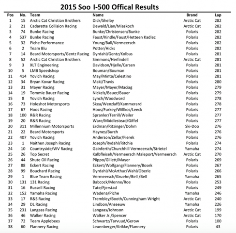 2015 soo-500 results.png