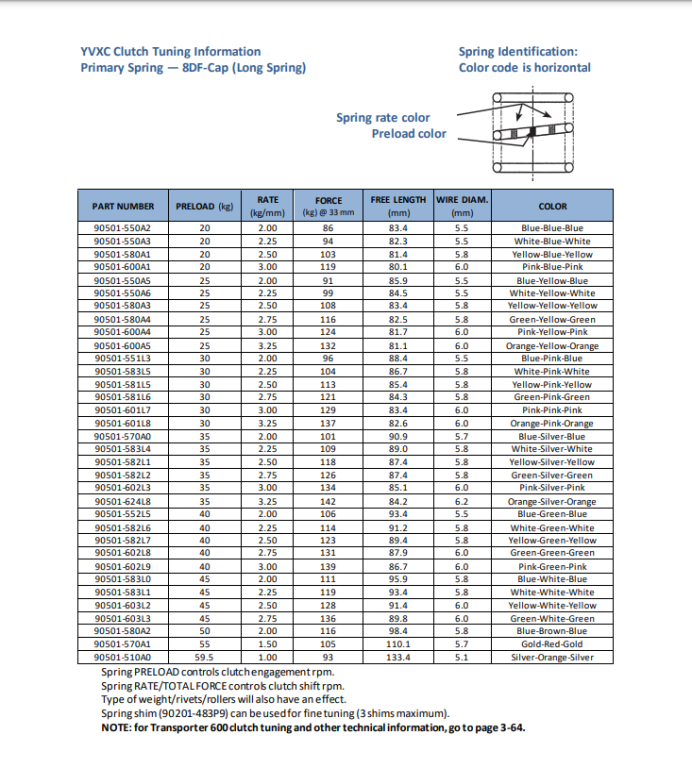 Latest Primary Clutch Spring Specs | TY4stroke: Snowmobile Forum ...