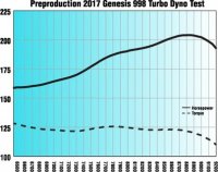 Genesis998TurboDynoLinesOutlined.jpg