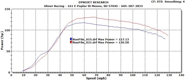 TY SR Viper Set at 9 & 12 lbs boost